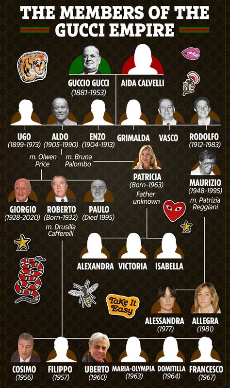 guccio gucci wikipedia|guccio gucci family tree.